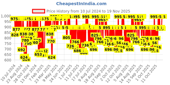 myntra.com Fastrack Unisex White Dial & Grey Straps TEES-Hashtag Analogue Watch 68011PP04 fastrack Price History Graph from 10 Jul 2024 to 18 Nov 2025