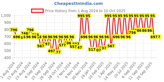 myntra.com Fastrack Unisex White Dial & Straps Printed Analogue Watch 9915PP73 fastrack Price History Graph from 1 Aug 2024 to 9 Oct 2025