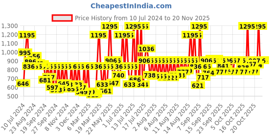 myntra.com Fastrack Unisex White Printed Dial & Black Straps Analogue Watch 9915PP81 fastrack Price History Graph from 10 Jul 2024 to 18 Nov 2025