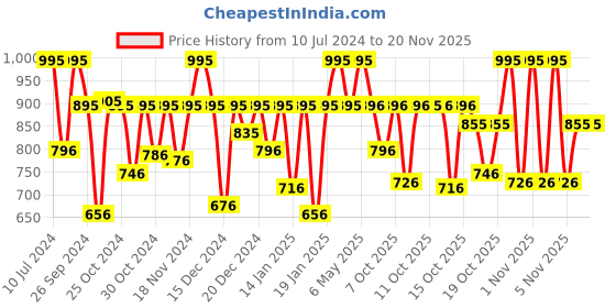myntra.com Fastrack Unisex White Printed Dial & Black Straps Tees Valentine Analogue Watch 9915PP64 fastrack Price History Graph from 10 Jul 2024 to 19 Nov 2025