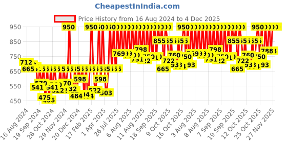 myntra.com Fastrack Unisex White Printed Dial & Blue Strap Tees Wicked Lines Analogue Watch 38024PP44 fastrack Price History Graph from 16 Aug 2024 to 4 Dec 2025