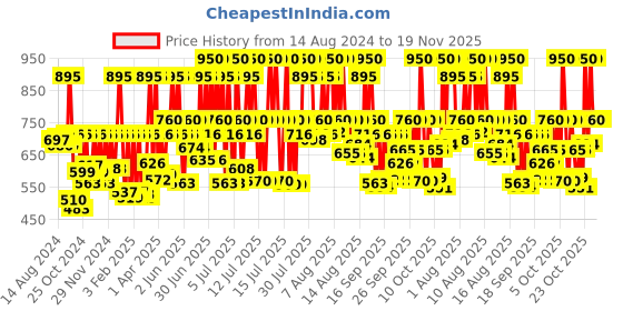 myntra.com Fastrack Unisex White Printed Dial & Sea Green Straps Tees Lazy Analogue Watch 38037PP11 fastrack Price History Graph from 14 Aug 2024 to 19 Nov 2025