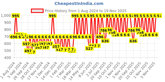 myntra.com Fastrack Unisex Yellow Printed Dial & Blue Straps Analogue Watch 9915PP66 fastrack Price History Graph from 1 Aug 2024 to 18 Nov 2025