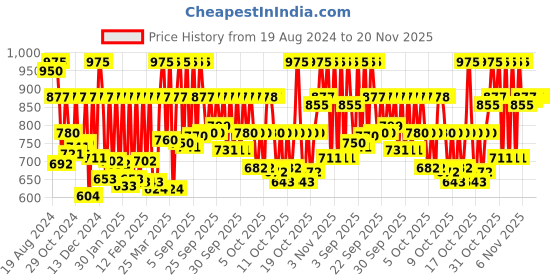 myntra.com Fastrack Unisex Yellow Printed Dial & Straps Tees Minimalist Analogue Watch 9915PP58 fastrack Price History Graph from 19 Aug 2024 to 20 Nov 2025