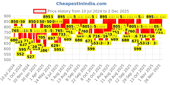 myntra.com Fastrack Unisex Yellow Printed Dial & Yellow Straps Analogue Watch 38039PP20W fastrack Price History Graph from 10 Jul 2024 to 1 Dec 2025