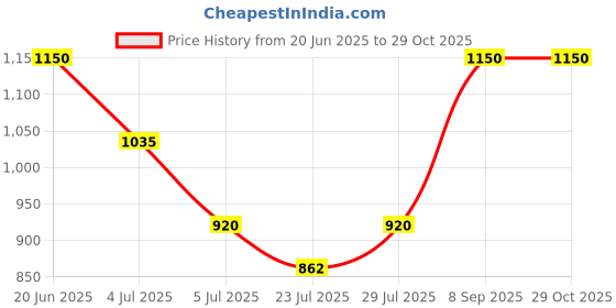 myntra.com Fastrack Unisex Yellow Sunglasses fastrack Price History Graph from 20 Jun 2025 to 28 Oct 2025