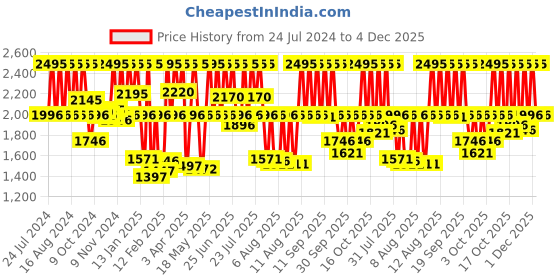 myntra.com Fastrack Valentine Men Silver Analogue watch 3236SL01 fastrack Price History Graph from 24 Jul 2024 to 4 Dec 2025