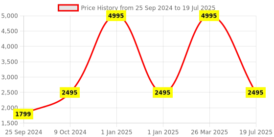 myntra.com Fastrack Vigor with 1.91" Super HD Display With Single Sync BT Calling Rugged Smartwatch fastrack Price History Graph from 25 Sep 2024 to 26 Mar 2025