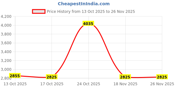 myntra.com Fastrack Vyb 6.0 Aviator Men Dial & Bracelet Style Straps Analogue Watch FV30034KM02 fastrack Price History Graph from 13 Oct 2025 to 26 Nov 2025