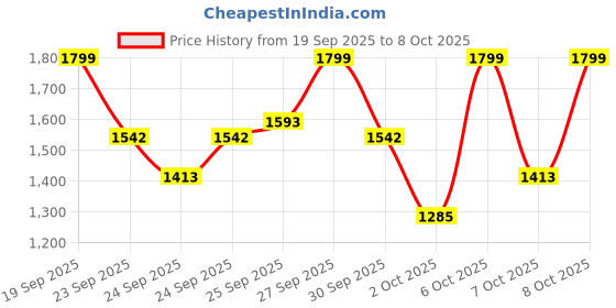 myntra.com Fastrack Vyb 6.0 Challenger Men Round Printed Dial Analogue Watch FV30033NM01W fastrack Price History Graph from 19 Sep 2025 to 8 Oct 2025