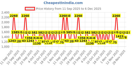 myntra.com Fastrack Vyb 6.0 Classiqu Women Bracelet Style Straps Analogue Watch FV60091WM02 fastrack Price History Graph from 11 Sep 2025 to 6 Dec 2025