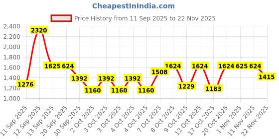 myntra.com Fastrack Vyb 6.0 Drift Men Dial & Stainless Steel Straps Analogue Watch FV30030NM01 fastrack Price History Graph from 11 Sep 2025 to 22 Nov 2025