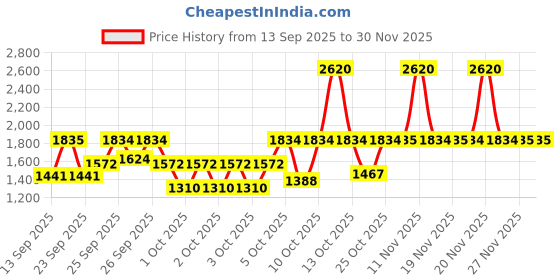 myntra.com Fastrack Vyb 6.0 Enigma Women Bracelet Style Straps Analogue Watch FV60096WM01 fastrack Price History Graph from 13 Sep 2025 to 29 Nov 2025