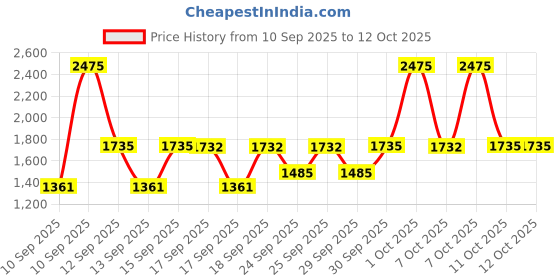 myntra.com Fastrack Vyb 6.0 Enigma Women Embellished Dial & Straps Analogue Watch FV60096YM01 fastrack Price History Graph from 10 Sep 2025 to 12 Oct 2025