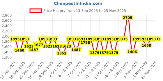 myntra.com Fastrack Vyb 6.0 Manifester Women Dial & Bracelet Style Analogue Watch FV60082WM01 fastrack Price History Graph from 13 Sep 2025 to 24 Nov 2025