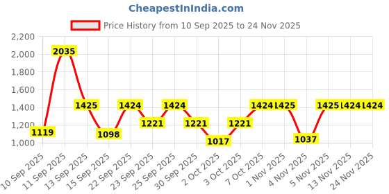 myntra.com Fastrack Vyb 6.0 Men Dial & Stainless Steel Straps Cycling Analogue Watch FV30030SM01 fastrack Price History Graph from 10 Sep 2025 to 24 Nov 2025