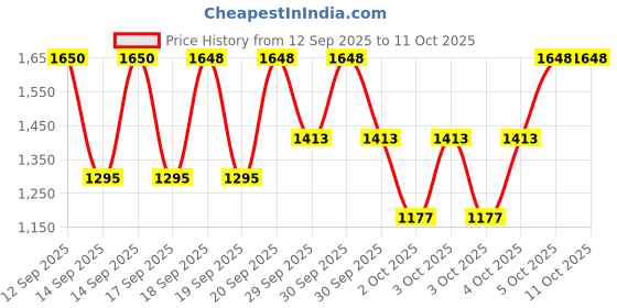 myntra.com Fastrack Vyb 6.0 Mirage Women Oval Dial Analogue Watch FV60095WM01 fastrack Price History Graph from 12 Sep 2025 to 4 Oct 2025