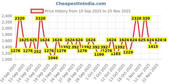 myntra.com Fastrack Vyb 6.0 Muse Women Embellished Dial & Straps Analogue Watch FV60087WM01 fastrack Price History Graph from 10 Sep 2025 to 25 Nov 2025