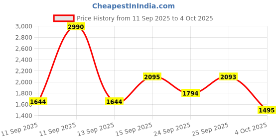myntra.com Fastrack Vyb 6.0 Nimbus Men Quartz Analogue Watch FV30032KM01 fastrack Price History Graph from 11 Sep 2025 to 4 Oct 2025