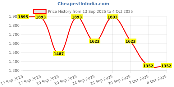 myntra.com Fastrack Vyb 6.0 Pioneer Men Dial & Bracelet Style Straps Analogue Watch FV30029KM01W fastrack Price History Graph from 13 Sep 2025 to 4 Oct 2025