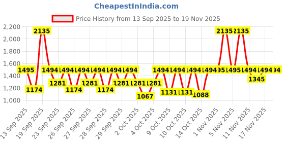 myntra.com Fastrack Vyb 6.0 Runway Women Bracelet Style Straps Analogue Watch FV60090SM01 fastrack Price History Graph from 13 Sep 2025 to 18 Nov 2025
