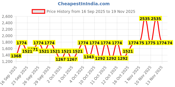 myntra.com Fastrack Vyb 6.0 Runway Women Stainless Steel Straps Analogue Running Watch FV60090WM01 fastrack Price History Graph from 16 Sep 2025 to 19 Nov 2025