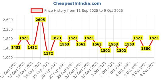 myntra.com Fastrack Vyb 6.0 Striker Women Dial & Straps Analogue Running Watch FV60098WM02W fastrack Price History Graph from 11 Sep 2025 to 4 Oct 2025