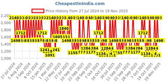 myntra.com Fastrack Vyb Aurora Women Printed Dial Bracelet Style Straps Analogue Watch FV60010QM01W fastrack Price History Graph from 27 Jul 2024 to 19 Nov 2025