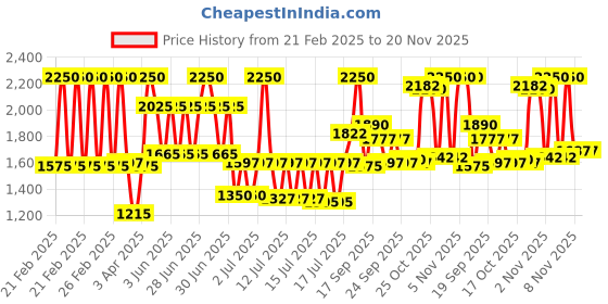 myntra.com Fastrack Vyb Charmer Women Embellished Dial Analogue Watch FV60007KM04W fastrack Price History Graph from 21 Feb 2025 to 20 Nov 2025
