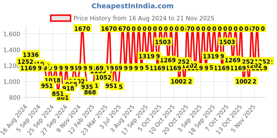 myntra.com Fastrack Vyb Classiqu Women Printed Dial Bracelet Style Straps Analogue Watch FV60020SM01W fastrack Price History Graph from 16 Aug 2024 to 20 Nov 2025