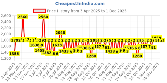 myntra.com Fastrack Vyb Drift Men Quartz Analogue Watch FV30021NL01 fastrack Price History Graph from 3 Apr 2025 to 1 Dec 2025