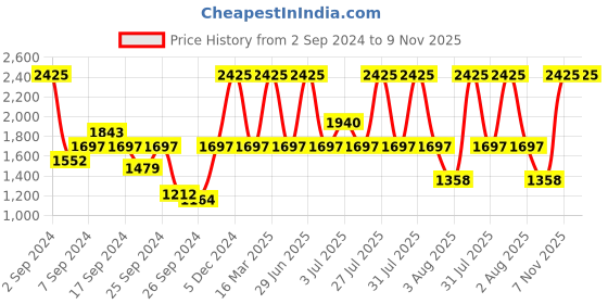 myntra.com Fastrack Vyb Flare Women Stainless Steel Bracelet Style Analogue Watch FV60036WM01W fastrack Price History Graph from 2 Sep 2024 to 9 Nov 2025
