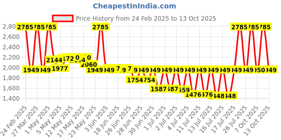 myntra.com Fastrack Vyb Manifester Women Dial Reset Time Analogue Watch FV60066WM01 fastrack Price History Graph from 24 Feb 2025 to 13 Oct 2025