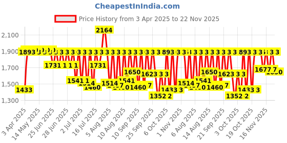 myntra.com Fastrack Vyb Maverick Men Quartz Analogue Watch FV30022NM01 fastrack Price History Graph from 3 Apr 2025 to 22 Nov 2025
