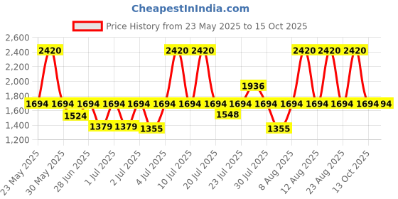 myntra.com Fastrack Vyb Maverick Men Textured & Bracelet Style Straps Analogue Watch FV30001SM02W fastrack Price History Graph from 23 May 2025 to 14 Oct 2025
