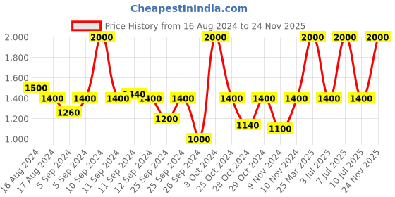 myntra.com Fastrack  Vyb Muse Women Embellished Dial Leather Analogue Watch FV60027SL01W fastrack Price History Graph from 16 Aug 2024 to 24 Nov 2025