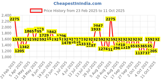 myntra.com Fastrack Vyb Pioneer Men Dial & Bracelet Style Straps Analogue Watch FV30023QM02 fastrack Price History Graph from 23 Feb 2025 to 11 Oct 2025
