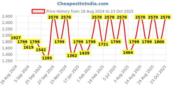 myntra.com Fastrack Vyb Prodigy Women Stainless Steel Analogue Watch FV60034KM01W fastrack Price History Graph from 16 Aug 2024 to 23 Oct 2025