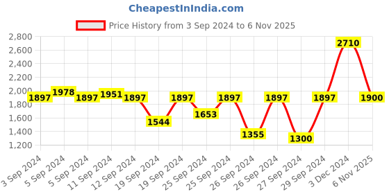 myntra.com Fastrack Vyb Prodigy Women Stainless Steel Bracelet Style Straps Analogue Watch FV60034WM01W fastrack Price History Graph from 3 Sep 2024 to 6 Nov 2025