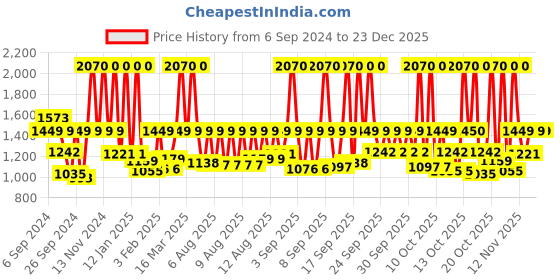 myntra.com Fastrack Vyb Runway Women Dial & Stainless Steel Bracelet Style Straps Analogue Watch FV60031WM01W fastrack Price History Graph from 6 Sep 2024 to 23 Dec 2025