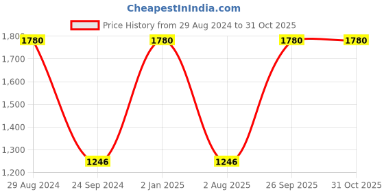 myntra.com Fastrack Vyb Runway Women Stainless Steel Bracelet Style Straps Analogue Watch FV60019NM01W fastrack Price History Graph from 29 Aug 2024 to 31 Oct 2025