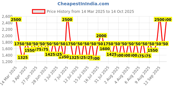 myntra.com Fastrack Vyb Striker Women Embellished Dial & Reset Time Analogue Watch FV60067QM01 fastrack Price History Graph from 14 Mar 2025 to 14 Oct 2025