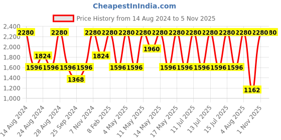 myntra.com Fastrack Vyb Women Bracelet Style Straps Analogue Watch FV60008YM01W fastrack Price History Graph from 14 Aug 2024 to 3 Nov 2025