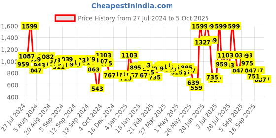 myntra.com Fastrack White Textured Shoulder Bag fastrack Price History Graph from 27 Jul 2024 to 5 Oct 2025