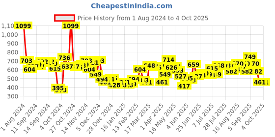 myntra.com Fastrack Women Abstract Textured PU Zip Around Wallet fastrack Price History Graph from 1 Aug 2024 to 4 Oct 2025