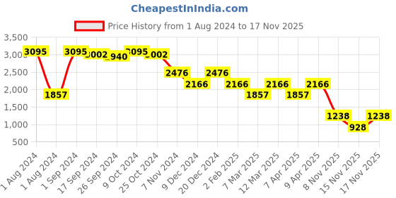 myntra.com Fastrack Women Backpack fastrack Price History Graph from 1 Aug 2024 to 15 Nov 2025