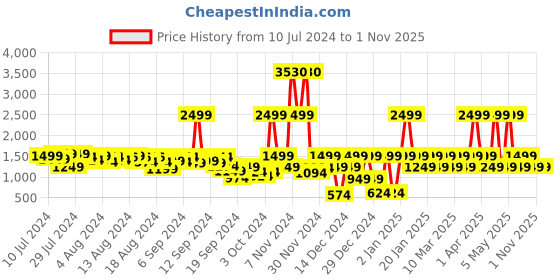 myntra.com Fastrack Women Backpack fastrack Price History Graph from 10 Jul 2024 to 31 Oct 2025