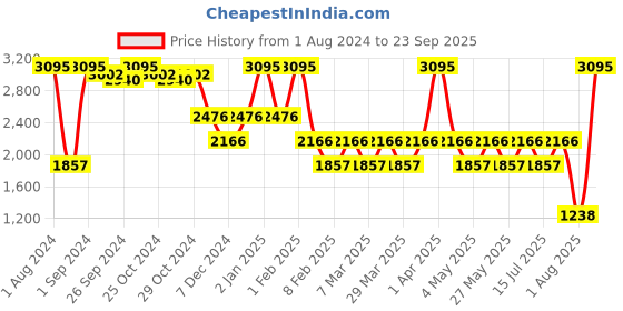 myntra.com Fastrack Women Backpack fastrack Price History Graph from 1 Aug 2024 to 23 Sep 2025