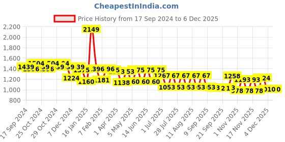 myntra.com Fastrack Women Backpack fastrack Price History Graph from 17 Sep 2024 to 5 Dec 2025