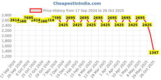 myntra.com Fastrack Women Backpack fastrack Price History Graph from 17 Sep 2024 to 26 Oct 2025